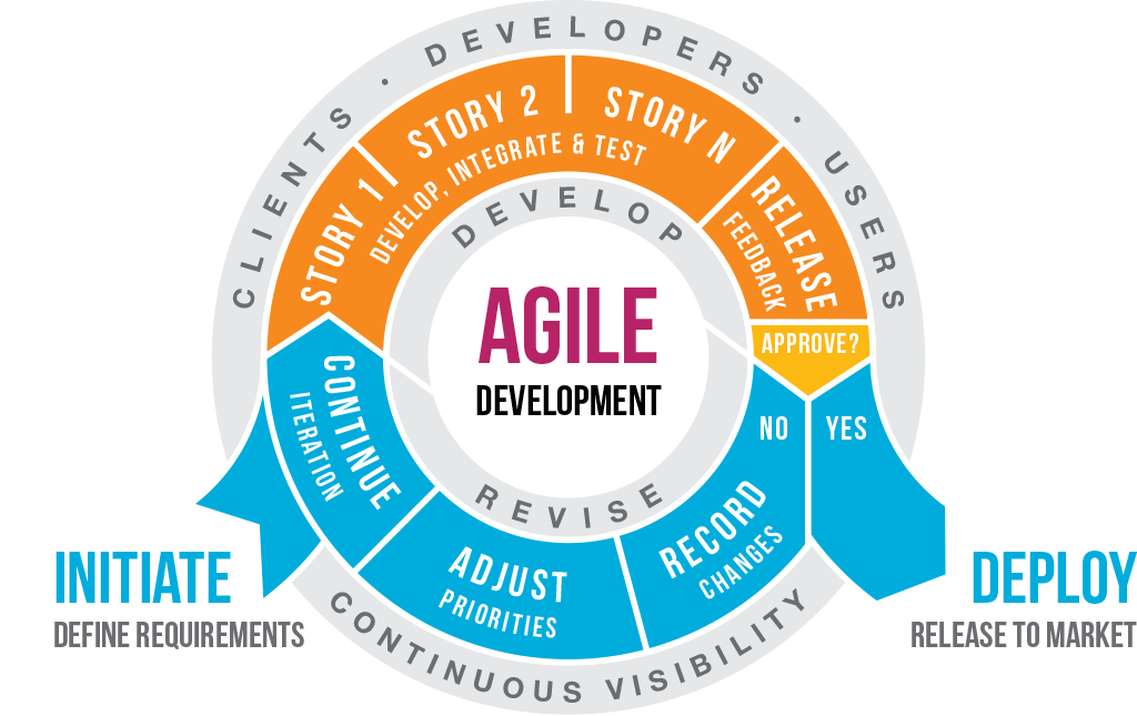 Agile Software Development Company Noida News